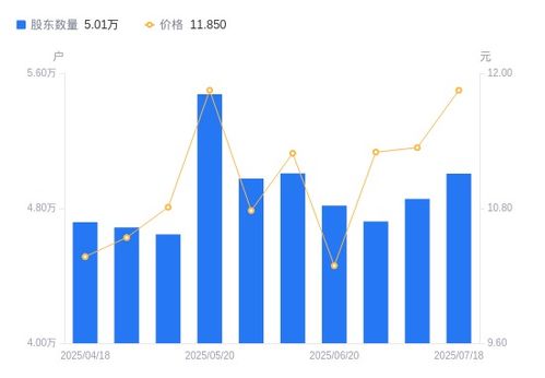 立昂技術股東戶數增加1499戶，戶均持股量下降但持股市值微增