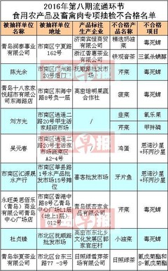 青島人注意了！這些市場的韭菜、芹菜、菠菜檢出高毒農藥，食品安全警鐘再次敲響